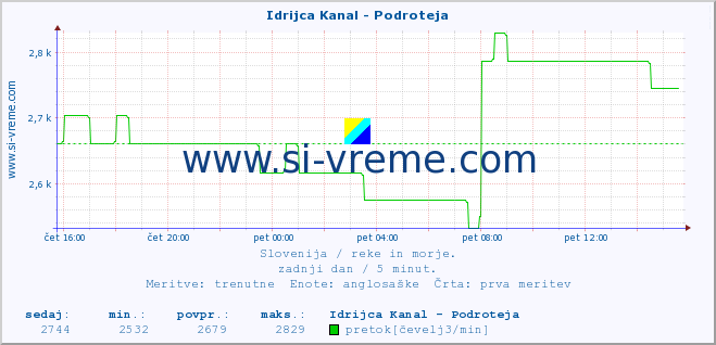 POVPREČJE :: Idrijca Kanal - Podroteja :: temperatura | pretok | višina :: zadnji dan / 5 minut.