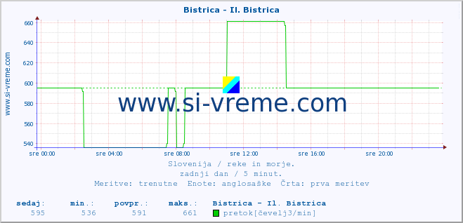 POVPREČJE :: Bistrica - Il. Bistrica :: temperatura | pretok | višina :: zadnji dan / 5 minut.