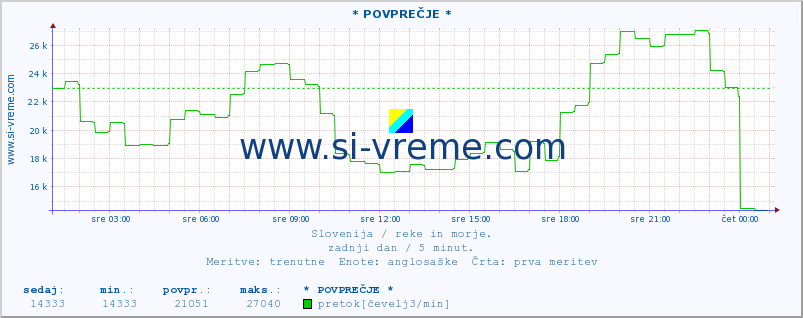 POVPREČJE :: * POVPREČJE * :: temperatura | pretok | višina :: zadnji dan / 5 minut.