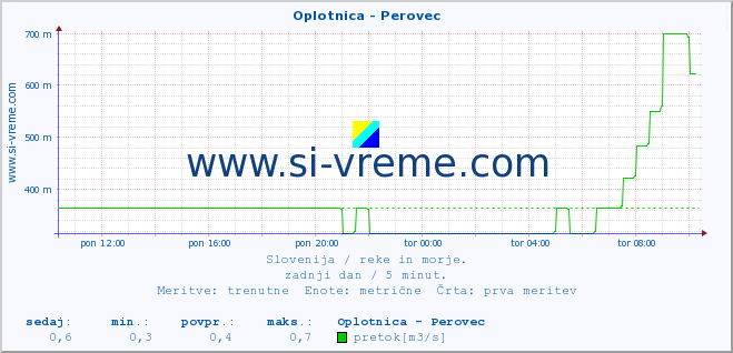 POVPREČJE :: Oplotnica - Perovec :: temperatura | pretok | višina :: zadnji dan / 5 minut.