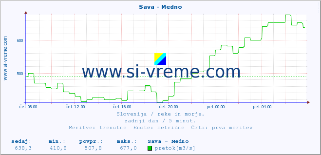 POVPREČJE :: Sava - Medno :: temperatura | pretok | višina :: zadnji dan / 5 minut.