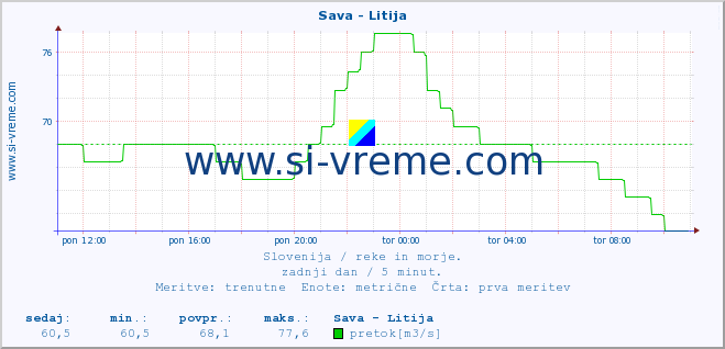 POVPREČJE :: Sava - Litija :: temperatura | pretok | višina :: zadnji dan / 5 minut.