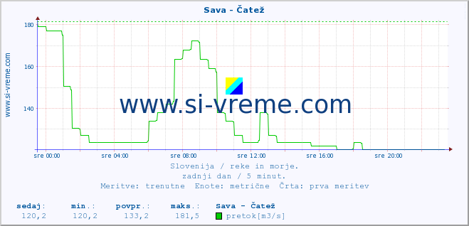 POVPREČJE :: Sava - Čatež :: temperatura | pretok | višina :: zadnji dan / 5 minut.