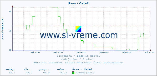 POVPREČJE :: Sava - Čatež :: temperatura | pretok | višina :: zadnji dan / 5 minut.