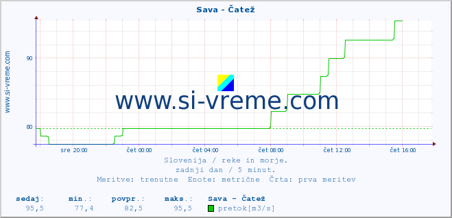 POVPREČJE :: Sava - Čatež :: temperatura | pretok | višina :: zadnji dan / 5 minut.