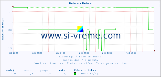 POVPREČJE :: Kokra - Kokra :: temperatura | pretok | višina :: zadnji dan / 5 minut.