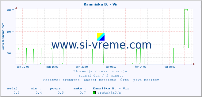 POVPREČJE :: Kamniška B. - Vir :: temperatura | pretok | višina :: zadnji dan / 5 minut.