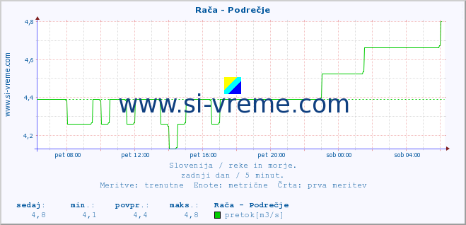 POVPREČJE :: Rača - Podrečje :: temperatura | pretok | višina :: zadnji dan / 5 minut.