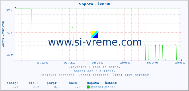 POVPREČJE :: Sopota - Žebnik :: temperatura | pretok | višina :: zadnji dan / 5 minut.