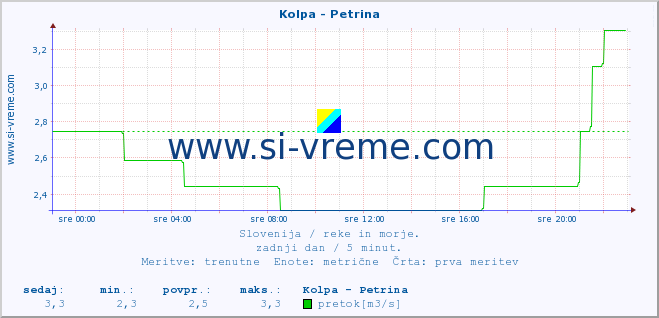 POVPREČJE :: Kolpa - Petrina :: temperatura | pretok | višina :: zadnji dan / 5 minut.