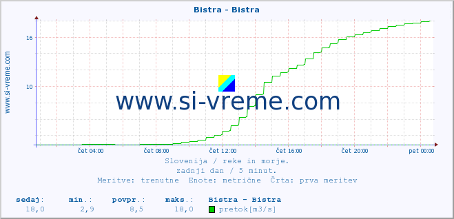 POVPREČJE :: Bistra - Bistra :: temperatura | pretok | višina :: zadnji dan / 5 minut.