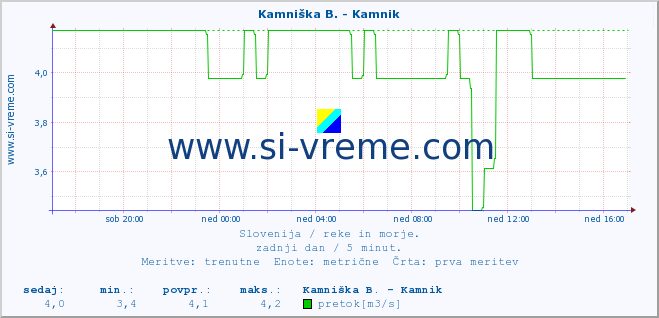 POVPREČJE :: Stržen - Gor. Jezero :: temperatura | pretok | višina :: zadnji dan / 5 minut.