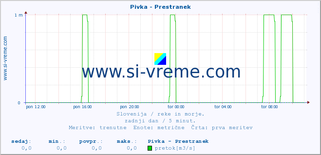 POVPREČJE :: Pivka - Prestranek :: temperatura | pretok | višina :: zadnji dan / 5 minut.