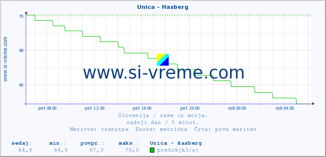 POVPREČJE :: Unica - Hasberg :: temperatura | pretok | višina :: zadnji dan / 5 minut.