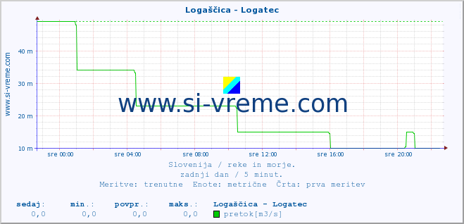 POVPREČJE :: Logaščica - Logatec :: temperatura | pretok | višina :: zadnji dan / 5 minut.