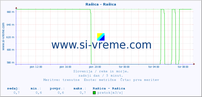 POVPREČJE :: Rašica - Rašica :: temperatura | pretok | višina :: zadnji dan / 5 minut.