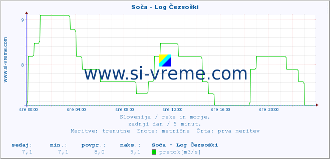 POVPREČJE :: Soča - Log Čezsoški :: temperatura | pretok | višina :: zadnji dan / 5 minut.