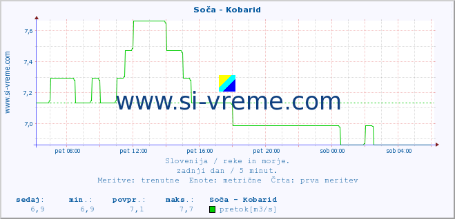 POVPREČJE :: Soča - Kobarid :: temperatura | pretok | višina :: zadnji dan / 5 minut.