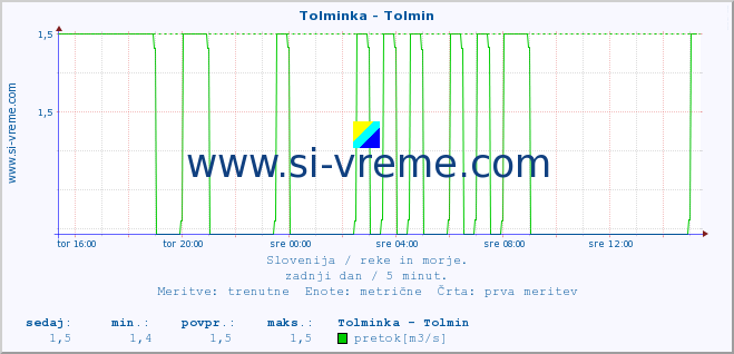 POVPREČJE :: Tolminka - Tolmin :: temperatura | pretok | višina :: zadnji dan / 5 minut.