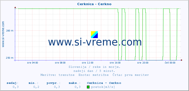 POVPREČJE :: Cerknica - Cerkno :: temperatura | pretok | višina :: zadnji dan / 5 minut.