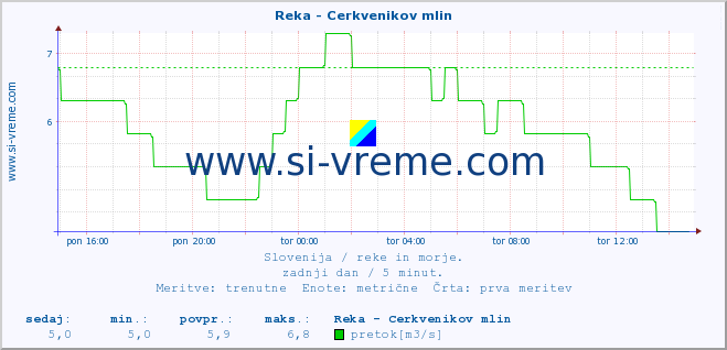 POVPREČJE :: Reka - Cerkvenikov mlin :: temperatura | pretok | višina :: zadnji dan / 5 minut.