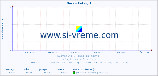 POVPREČJE :: Mura - Petanjci :: temperatura | pretok | višina :: zadnji dan / 5 minut.