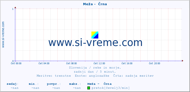 POVPREČJE :: Meža -  Črna :: temperatura | pretok | višina :: zadnji dan / 5 minut.