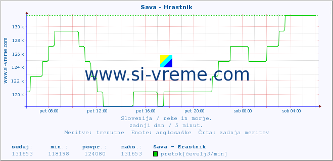 POVPREČJE :: Sava - Hrastnik :: temperatura | pretok | višina :: zadnji dan / 5 minut.