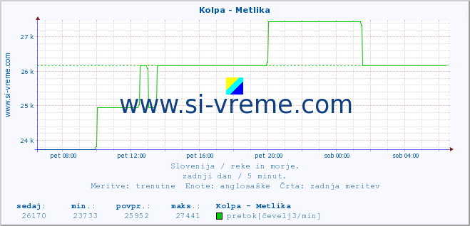 POVPREČJE :: Kolpa - Metlika :: temperatura | pretok | višina :: zadnji dan / 5 minut.