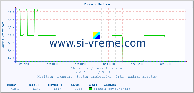 POVPREČJE :: Paka - Rečica :: temperatura | pretok | višina :: zadnji dan / 5 minut.