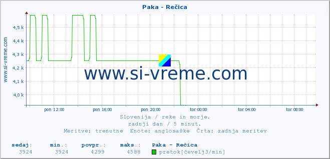 POVPREČJE :: Paka - Rečica :: temperatura | pretok | višina :: zadnji dan / 5 minut.