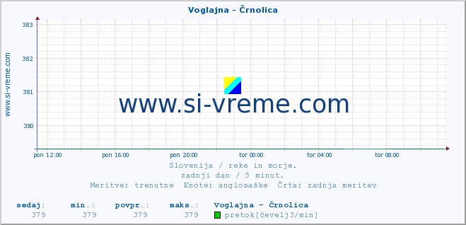 POVPREČJE :: Voglajna - Črnolica :: temperatura | pretok | višina :: zadnji dan / 5 minut.