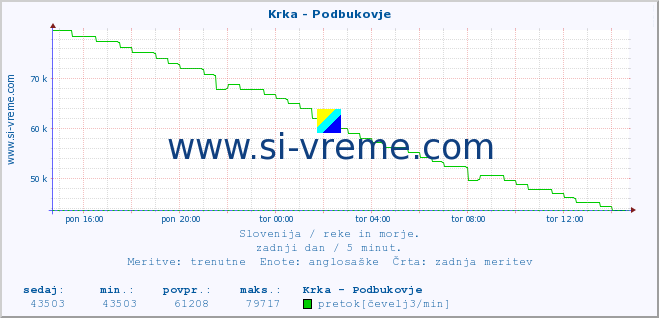 POVPREČJE :: Krka - Podbukovje :: temperatura | pretok | višina :: zadnji dan / 5 minut.