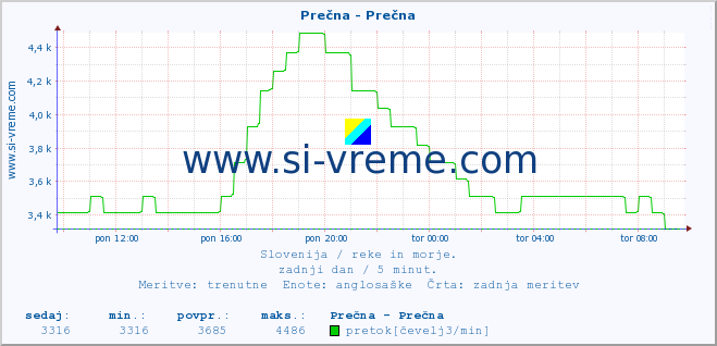 POVPREČJE :: Prečna - Prečna :: temperatura | pretok | višina :: zadnji dan / 5 minut.