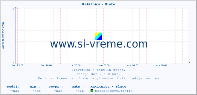 POVPREČJE :: Rakitnica - Blate :: temperatura | pretok | višina :: zadnji dan / 5 minut.