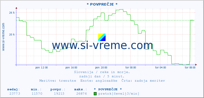 POVPREČJE :: * POVPREČJE * :: temperatura | pretok | višina :: zadnji dan / 5 minut.