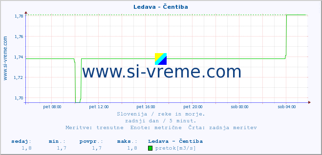 POVPREČJE :: Ledava - Čentiba :: temperatura | pretok | višina :: zadnji dan / 5 minut.