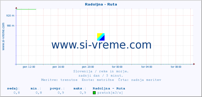 POVPREČJE :: Radoljna - Ruta :: temperatura | pretok | višina :: zadnji dan / 5 minut.