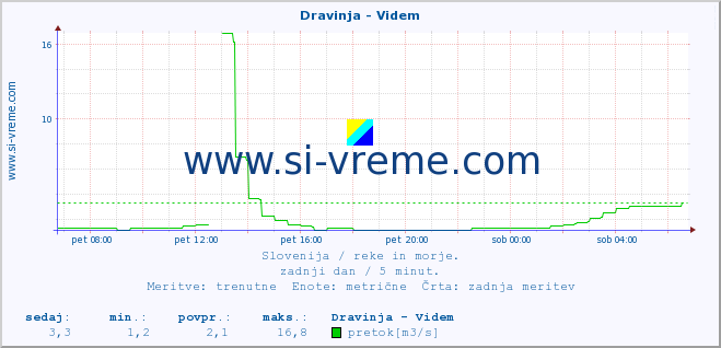 POVPREČJE :: Dravinja - Videm :: temperatura | pretok | višina :: zadnji dan / 5 minut.