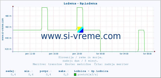 POVPREČJE :: Ložnica - Sp.Ložnica :: temperatura | pretok | višina :: zadnji dan / 5 minut.