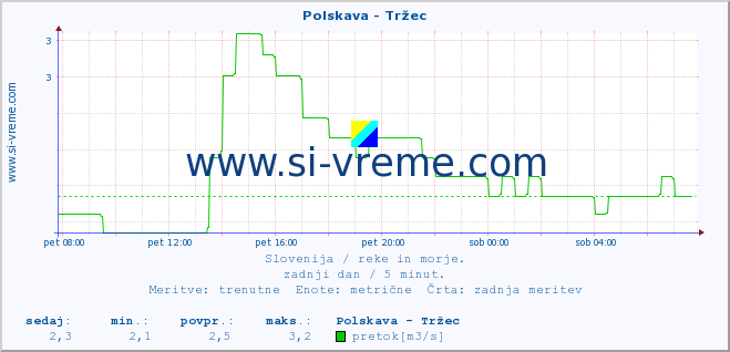 POVPREČJE :: Polskava - Tržec :: temperatura | pretok | višina :: zadnji dan / 5 minut.