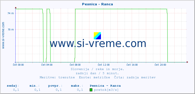 POVPREČJE :: Pesnica - Ranca :: temperatura | pretok | višina :: zadnji dan / 5 minut.