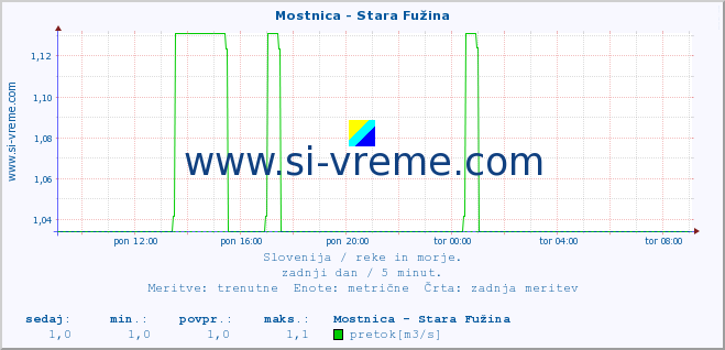 POVPREČJE :: Mostnica - Stara Fužina :: temperatura | pretok | višina :: zadnji dan / 5 minut.