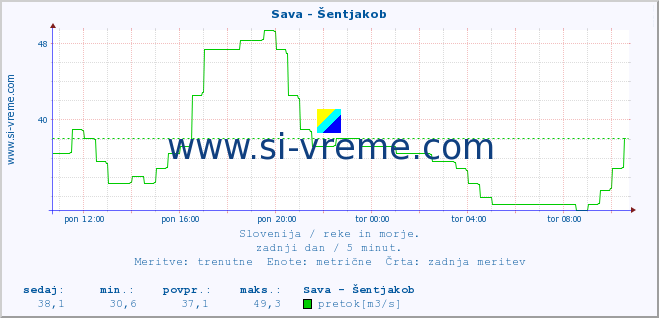 POVPREČJE :: Sava - Šentjakob :: temperatura | pretok | višina :: zadnji dan / 5 minut.