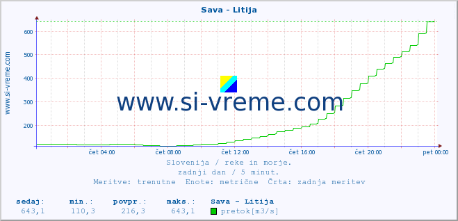 POVPREČJE :: Sava - Litija :: temperatura | pretok | višina :: zadnji dan / 5 minut.