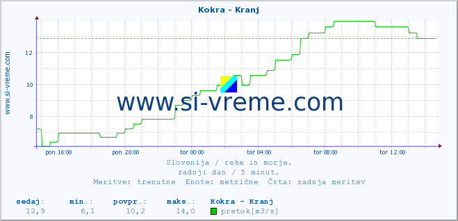 POVPREČJE :: Kokra - Kranj :: temperatura | pretok | višina :: zadnji dan / 5 minut.