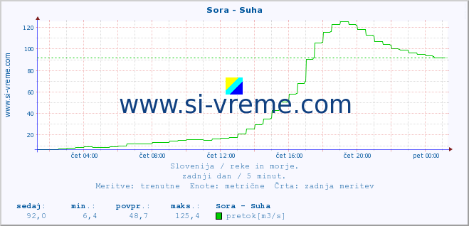 POVPREČJE :: Sora - Suha :: temperatura | pretok | višina :: zadnji dan / 5 minut.