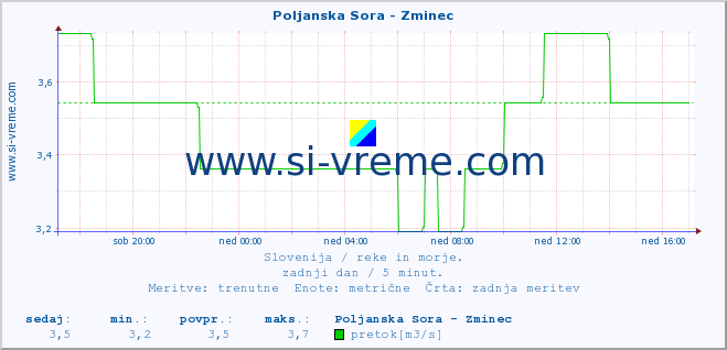 POVPREČJE :: Poljanska Sora - Zminec :: temperatura | pretok | višina :: zadnji dan / 5 minut.