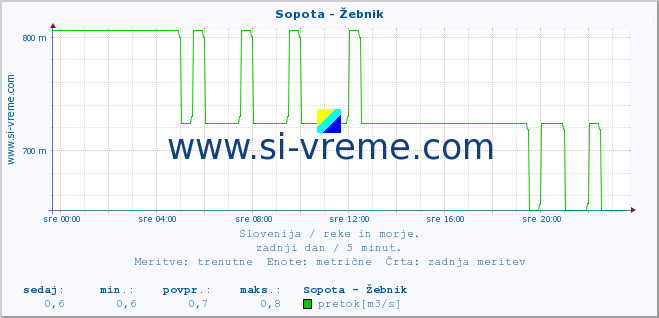 POVPREČJE :: Sopota - Žebnik :: temperatura | pretok | višina :: zadnji dan / 5 minut.