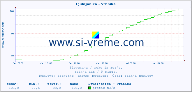 POVPREČJE :: Ljubljanica - Vrhnika :: temperatura | pretok | višina :: zadnji dan / 5 minut.